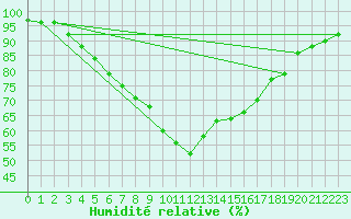 Courbe de l'humidit relative pour Evionnaz