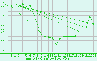 Courbe de l'humidit relative pour Oschatz