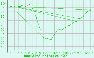 Courbe de l'humidit relative pour Pershore