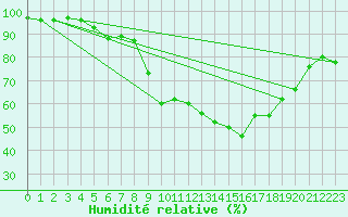 Courbe de l'humidit relative pour Wdenswil
