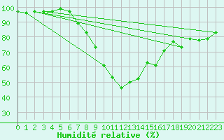 Courbe de l'humidit relative pour Westdorpe Aws