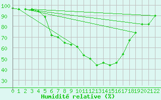 Courbe de l'humidit relative pour Andau