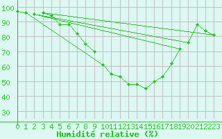 Courbe de l'humidit relative pour Tata