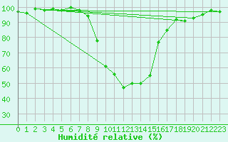 Courbe de l'humidit relative pour Locarno-Magadino