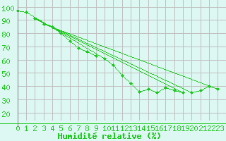 Courbe de l'humidit relative pour Punta Galea