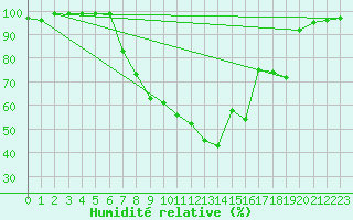 Courbe de l'humidit relative pour Mosen