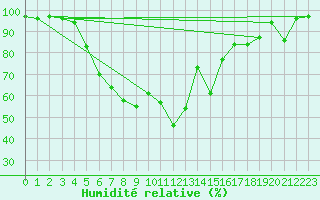 Courbe de l'humidit relative pour Kemijarvi Airport
