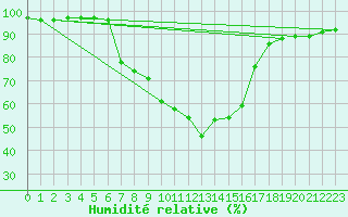 Courbe de l'humidit relative pour Charlwood