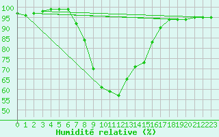 Courbe de l'humidit relative pour Lumparland Langnas