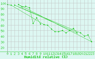 Courbe de l'humidit relative pour Hoherodskopf-Vogelsberg