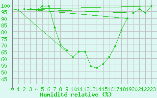 Courbe de l'humidit relative pour Oberstdorf