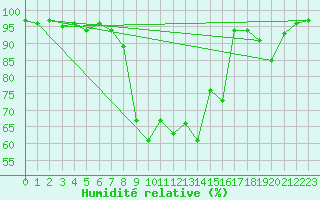 Courbe de l'humidit relative pour Robbia