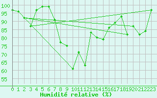 Courbe de l'humidit relative pour Bernina