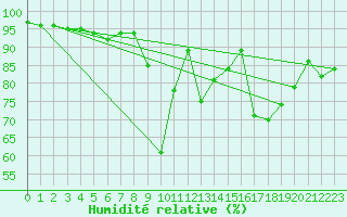 Courbe de l'humidit relative pour Koetschach / Mauthen