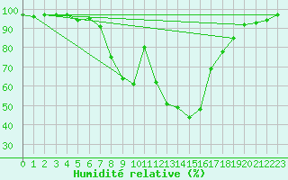 Courbe de l'humidit relative pour Ulrichen