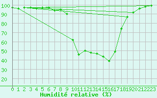 Courbe de l'humidit relative pour Villar-d'Arne (05)