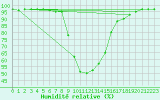 Courbe de l'humidit relative pour Lienz