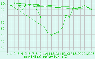 Courbe de l'humidit relative pour Stabio