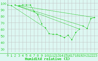 Courbe de l'humidit relative pour Offenbach Wetterpar