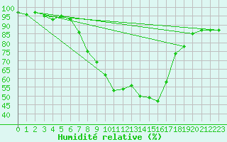 Courbe de l'humidit relative pour Wolfach