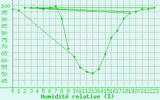 Courbe de l'humidit relative pour Slovenj Gradec