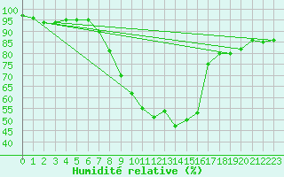 Courbe de l'humidit relative pour Kaiserslautern