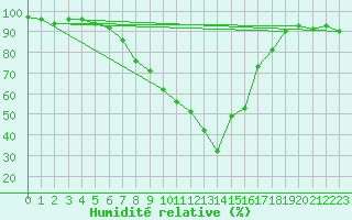 Courbe de l'humidit relative pour Lofer
