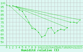 Courbe de l'humidit relative pour Kittila Sammaltunturi