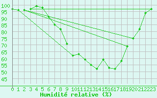 Courbe de l'humidit relative pour Obersulm-Willsbach