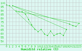 Courbe de l'humidit relative pour Brindas (69)