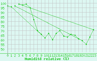 Courbe de l'humidit relative pour Radstadt