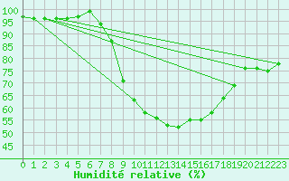 Courbe de l'humidit relative pour Bad Salzuflen