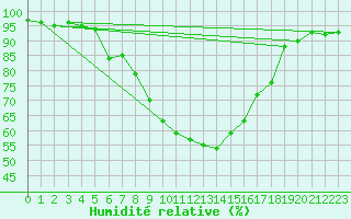 Courbe de l'humidit relative pour Novo Mesto