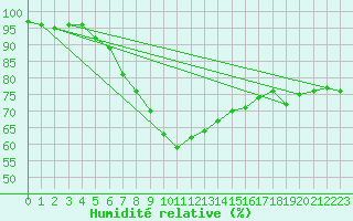 Courbe de l'humidit relative pour Olpenitz