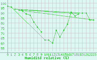 Courbe de l'humidit relative pour Wittenberg