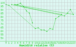 Courbe de l'humidit relative pour Boizenburg