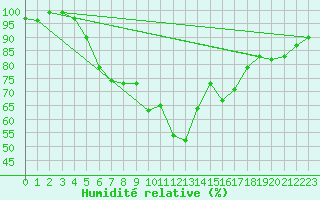 Courbe de l'humidit relative pour Luizi Calugara