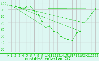 Courbe de l'humidit relative pour San Pablo de los Montes