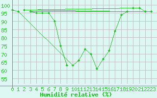 Courbe de l'humidit relative pour Buffalora