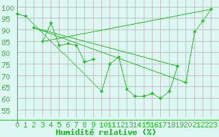 Courbe de l'humidit relative pour La Dle (Sw)