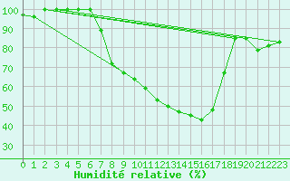 Courbe de l'humidit relative pour Bischofszell