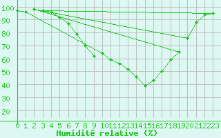 Courbe de l'humidit relative pour Kyritz