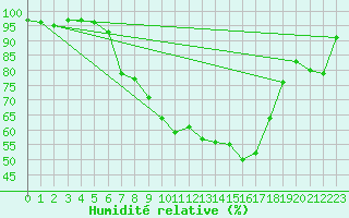 Courbe de l'humidit relative pour Hupsel Aws