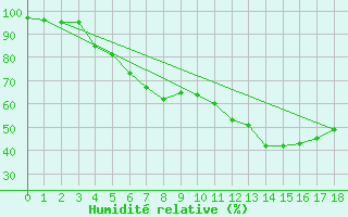 Courbe de l'humidit relative pour Hanko Tvarminne