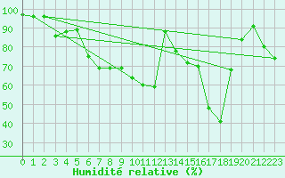 Courbe de l'humidit relative pour Soltau