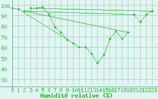 Courbe de l'humidit relative pour Grossenkneten