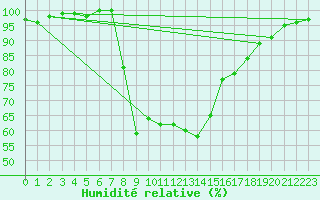 Courbe de l'humidit relative pour Sennybridge