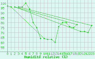 Courbe de l'humidit relative pour Erzurum Bolge