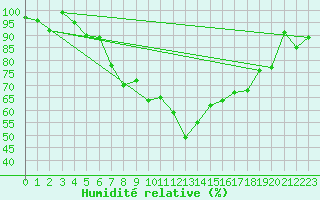 Courbe de l'humidit relative pour La Brvine (Sw)