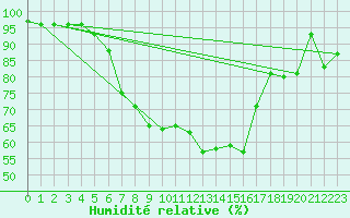Courbe de l'humidit relative pour Schorndorf-Knoebling